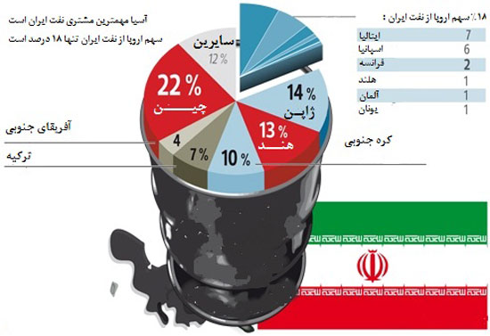با اعلام معافیت چین، 90 درصد خریداران نفت ایران از قانون تحریم نفتی امریکا معاف شدند!